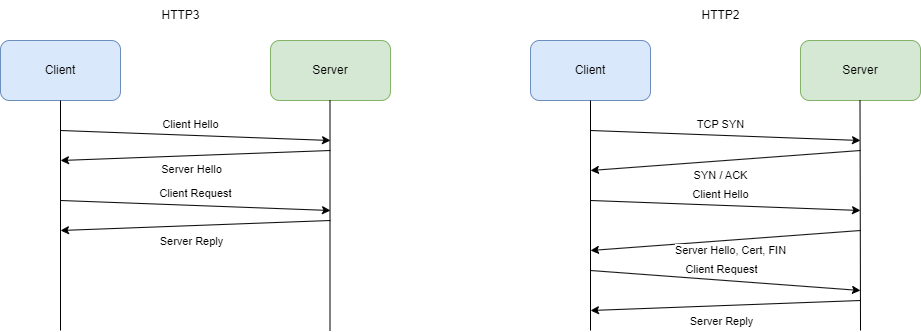 HTTP2 VS HTTP3 Handshake differences