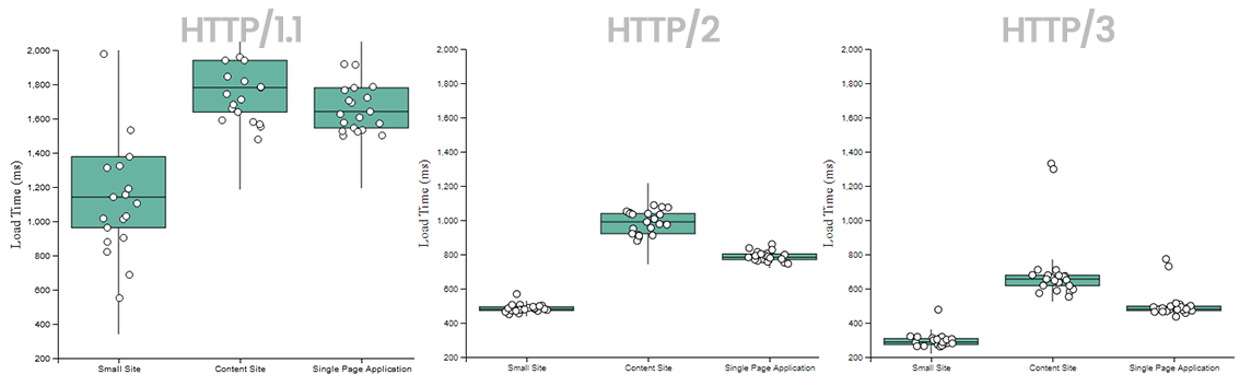 HTTP Speed Comparison