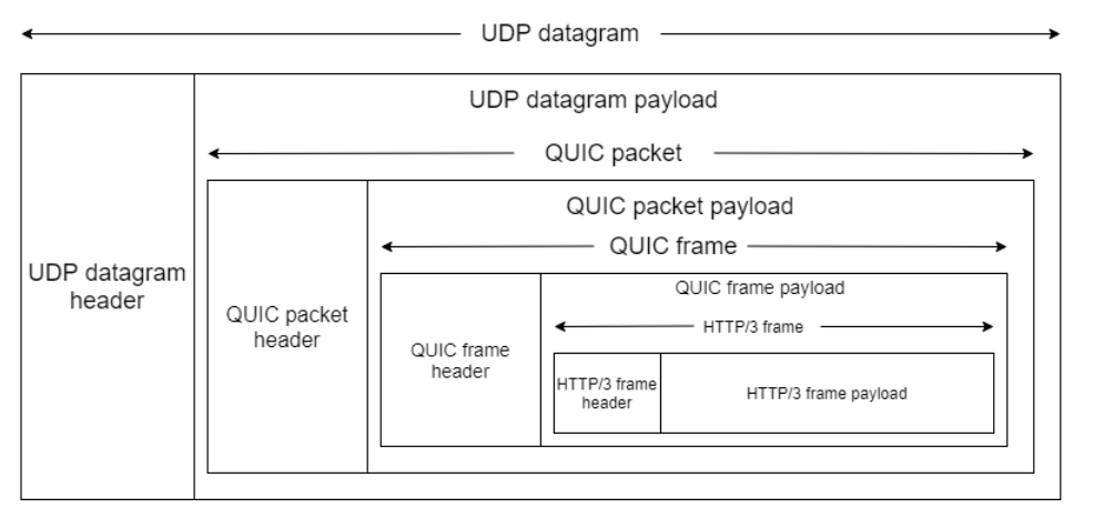 QUIC Packet