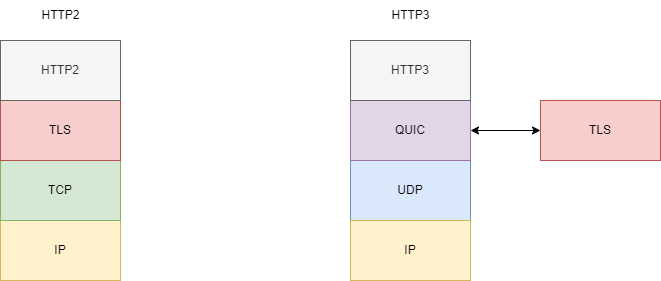 HTTP 2 VS HTTP3 Protocol Stack differences