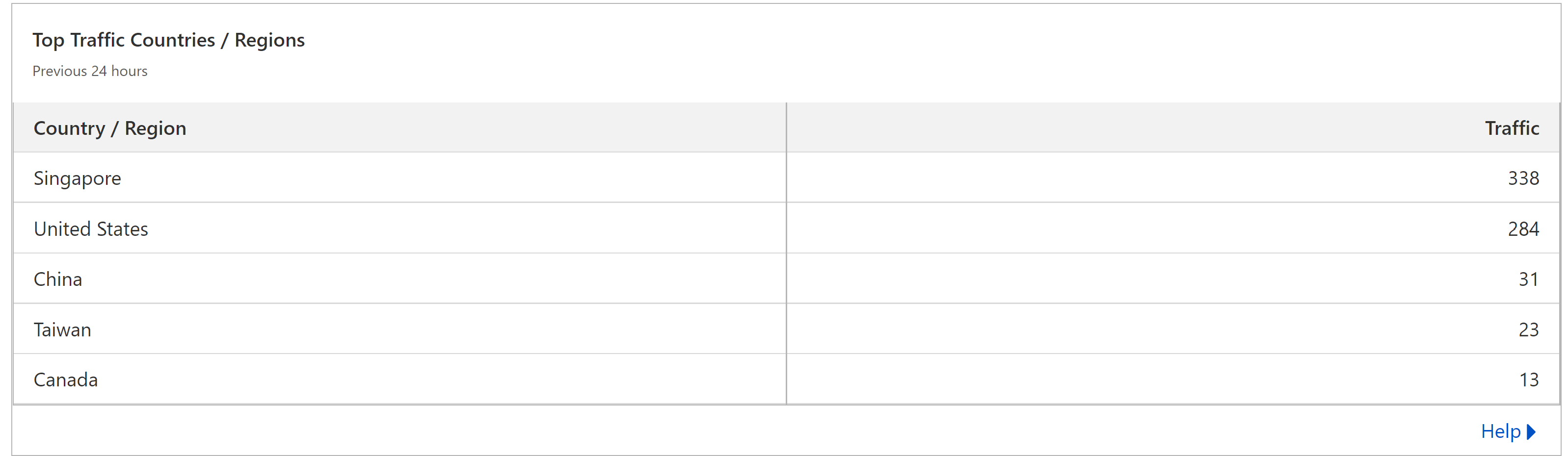 Cloudflare analytics