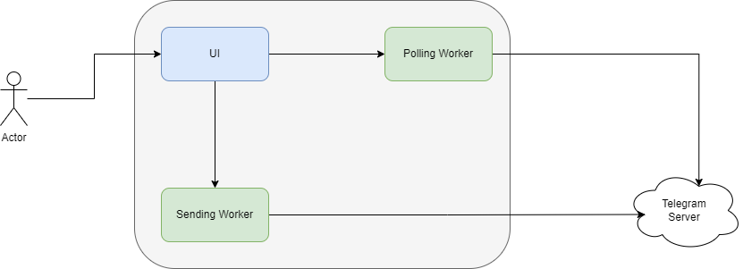 Browser Telebot Architecture