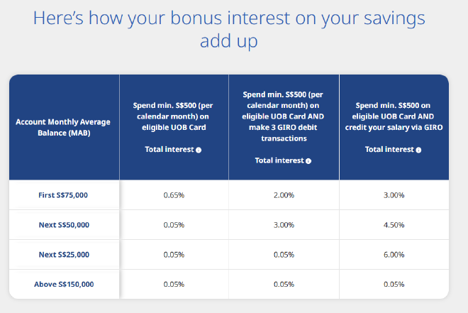 UOB One Interest Rate